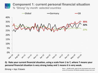 0% 
5% 
10% 
15% 
20% 
25% 
30% 
35% 
40% 
Global 
Germany 
GB 
35% 
32% 
27% 
Q: Rate your current financial situation, using a scale from 1 to 7, where 7 means your personal financial situation is very strong today and 1 means it is very weak. 
Base: c. 18,000 adults, aged 16-64 interviewed each month across 24 countries; full details available at ipsos-mori.com 
Strong = top 3 boxes 
Component 1: current personal financial situation 
% “Strong” by month: selected countries  