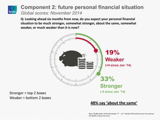 Q: Looking ahead six months from now, do you expect your personal financial situation to be much stronger, somewhat stronger, about the same, somewhat weaker, or much weaker than it is now? 
48% say ‘about the same’ 
Component 2: future personal financial situation 
Global scores: November 2014 
33% Stronger 
(-4 since Jan ’14) 
19% Weaker 
(+4 since Jan ‘14) 
Stronger = top 2 boxes 
Weaker = bottom 2 boxes 
Base: 18,084 adults 16-64 interviewed 7th – 21st October 2014 online across 24 countries; full details at ipsos-mori.com 
 