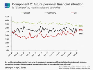 Q: Looking ahead six months from now, do you expect your personal financial situation to be much stronger, somewhat stronger, about the same, somewhat weaker, or much weaker than it is now? 
Base: c. 18,000 adults, aged 16-64 interviewed each month across 24 countries; full details available at ipsos-mori.com 
Component 2: future personal financial situation 
% “Stronger” by month: selected countries 
Stronger = top 2 boxes 
0% 
5% 
10% 
15% 
20% 
25% 
30% 
35% 
40% 
45% 
Global 
Germany 
GB 
33% 
24% 
27%  