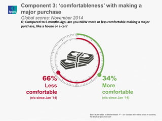 34% More comfortable 
(n/c since Jan ‘14) 
66% Less comfortable 
(n/c since Jan ’14) 
Component 3: ‘comfortableness’ with making a major purchase 
Global scores: November 2014 
Q: Compared to 6 months ago, are you NOW more or less comfortable making a major purchase, like a house or a car? 
Base: 18,084 adults 16-64 interviewed 7th – 21st October 2014 online across 24 countries; full details at ipsos-mori.com 
 