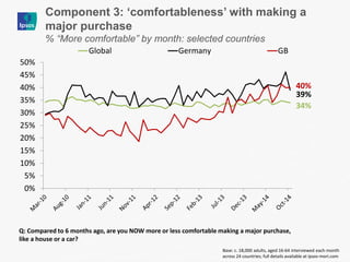 Q: Compared to 6 months ago, are you NOW more or less comfortable making a major purchase, like a house or a car? 
Base: c. 18,000 adults, aged 16-64 interviewed each month across 24 countries; full details available at ipsos-mori.com 
Component 3: ‘comfortableness’ with making a major purchase 
% “More comfortable” by month: selected countries 
0% 
5% 
10% 
15% 
20% 
25% 
30% 
35% 
40% 
45% 
50% 
Global 
Germany 
GB 
34% 
39% 
40%  