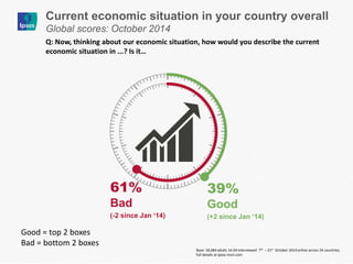 39% Good 
(+2 since Jan ‘14) 
61% Bad 
(-2 since Jan ‘14) 
Current economic situation in your country overall 
Global scores: October 2014 
Q: Now, thinking about our economic situation, how would you describe the current economic situation in ...? Is it… 
Good = top 2 boxes 
Bad = bottom 2 boxes 
Base: 18,084 adults 16-64 interviewed 7th – 21st October 2014 online across 24 countries; full details at ipsos-mori.com 
 