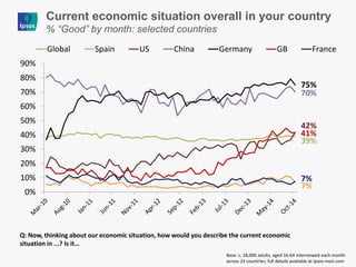 Q: Now, thinking about our economic situation, how would you describe the current economic situation in ...? Is it… 
Current economic situation overall in your country 
% “Good” by month: selected countries 
0% 
10% 
20% 
30% 
40% 
50% 
60% 
70% 
80% 
90% 
Global 
Spain 
US 
China 
Germany 
GB 
France 
7% 
39% 
75% 
42% 
70% 
41% 
Base: c. 18,000 adults, aged 16-64 interviewed each month across 24 countries; full details available at ipsos-mori.com 
7%  