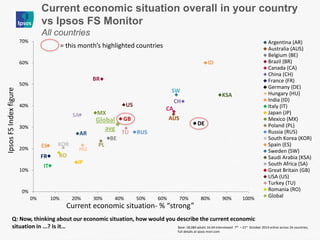ES 
MX 
0% 
10% 
20% 
30% 
40% 
50% 
60% 
70% 
0% 
10% 
20% 
30% 
40% 
50% 
60% 
70% 
80% 
90% 
100% 
Argentina (AR) 
Australia (AUS) 
Belgium (BE) 
Brazil (BR) 
Canada (CA) 
China (CH) 
France (FR) 
Germany (DE) 
Hungary (HU) 
India (ID) 
Italy (IT) 
Japan (JP) 
Mexico (MX) 
Poland (PL) 
Russia (RUS) 
South Korea (KOR) 
Spain (ES) 
Sweden (SW) 
Saudi Arabia (KSA) 
South Africa (SA) 
Great Britain (GB) 
USA (US) 
Turkey (TU) 
Romania (RO) 
Global 
SA 
PL 
Q: Now, thinking about our economic situation, how would you describe the current economic situation in ...? Is it… 
Current economic situation overall in your country vs Ipsos FS Monitor 
All countries 
Global avg 
GB 
US 
DE 
CH 
JP 
Current economic situation- % “strong” 
Ipsos FS Index figure 
BR 
ID 
SW 
KSA 
AUS 
RUS 
TU 
BE 
AR 
KOR 
RO 
FR 
IT 
= this month’s highlighted countries 
CA 
HU 
Base: 18,084 adults 16-64 interviewed 7th – 21st October 2014 online across 24 countries; full details at ipsos-mori.com 
 