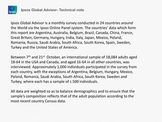 Ipsos Global Advisor- Technical note 
Ipsos Global Advisor is a monthly survey conducted in 24 countries around the World via the Ipsos Online Panel system. The countries’ data which form this report are Argentina, Australia, Belgium, Brazil, Canada, China, France, Great Britain, Germany, Hungary, India, Italy, Japan, Mexico, Poland, Romania, Russia, Saudi Arabia, South Africa, South Korea, Spain, Sweden, Turkey and the United States of America. 
Between 7th and 21st October, an international sample of 18,084 adults aged 18-64 in the USA and Canada, and aged 16-64 in all other countries, was interviewed. Approximately 1,000 individuals participated in the survey from each country, with the exceptions of Argentina, Belgium, Hungary, Mexico, Poland, Romania, Saudi Arabia, South Africa, South Korea, Sweden and Turkey, where each has a sample of c.500 individuals. 
All data are weighted so as to balance demographics and to ensure that the sample’s composition reflects that of the adult population according to the most recent country Census data. 