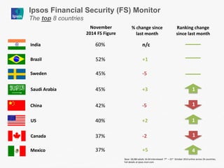 Ipsos Financial Security (FS) Monitor 
The top 8 countries 
% change since last month 
November 2014 FS Figure 
India 
60% 
n/c 
Brazil 
52% 
+1 
Sweden 
45% 
-5 
Saudi Arabia 
45% 
+3 
China 
42% 
-5 
US 
40% 
+2 
Canada 
37% 
-2 
Mexico 
37% 
+5 
Ranking change since last month 
1 
1 
4 
1 
1 
Base: 18,084 adults 16-64 interviewed 7th – 21st October 2014 online across 24 countries; full details at ipsos-mori.com 
 