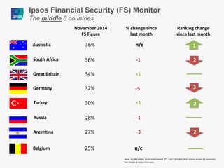 Ranking change since last month 
% change since last month 
November 2014 
FS Figure 
Ipsos Financial Security (FS) Monitor 
The middle 8 countries 
Base: 18,084 adults 16-64 interviewed 7th – 21st October 2014 online across 24 countries; full details at ipsos-mori.com 
Australia 
36% 
n/c 
1 
South Africa 
36% 
-1 
2 
Great Britain 
34% 
+1 
Germany 
32% 
-5 
3 
Turkey 
30% 
+1 
2 
Russia 
28% 
-1 
Argentina 
27% 
-3 
2 
Belgium 
25% 
n/c  