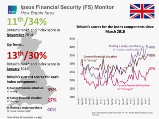 11th/34% 
Britain’s rank* and Index score in November 2014 
Up from… 
13th/30% 
Britain’s rank* and Index score in January 2014 
Britain’s current scores for each Index component: 
35% 
27% 
40% 
1) Current financial situation 
% “strong” 
2) Future financial situation 
% “stronger” 
3) Making a major purchase 
% “more comfortable” 
Base: 1,005 GB adults 16-64 interviewed 7th – 21st October 2014; full details at ipsos- mori.com 
Ipsos Financial Security (FS) Monitor 
How Britain fares 
Britain’s scores for the Index components since March 2010 
10% 
15% 
20% 
25% 
30% 
35% 
40% 
45% 
Jan-10 
Apr-10 
Jul-10 
Oct-10 
Jan-11 
Apr-11 
Jul-11 
Oct-11 
Jan-12 
Apr-12 
Jul-12 
Oct-12 
Jan-13 
Apr-13 
Jul-13 
Oct-13 
Jan-14 
Apr-14 
Jul-14 
Oct-14 
*Out of the 24 countries tracked 
Current financial situation % “strong” 
Making a major purchase 
% “more comfortable” 
Future financial situation 
% “stronger” 
27% 
35% 
40%  