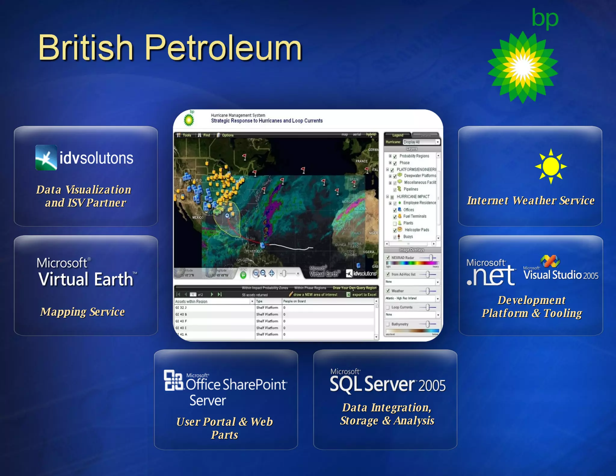 Development Platform & Tooling Data Integration, Storage & Analysis User Portal & Web Parts Data Visualization  and ISV Partner Mapping Service Internet Weather Service 