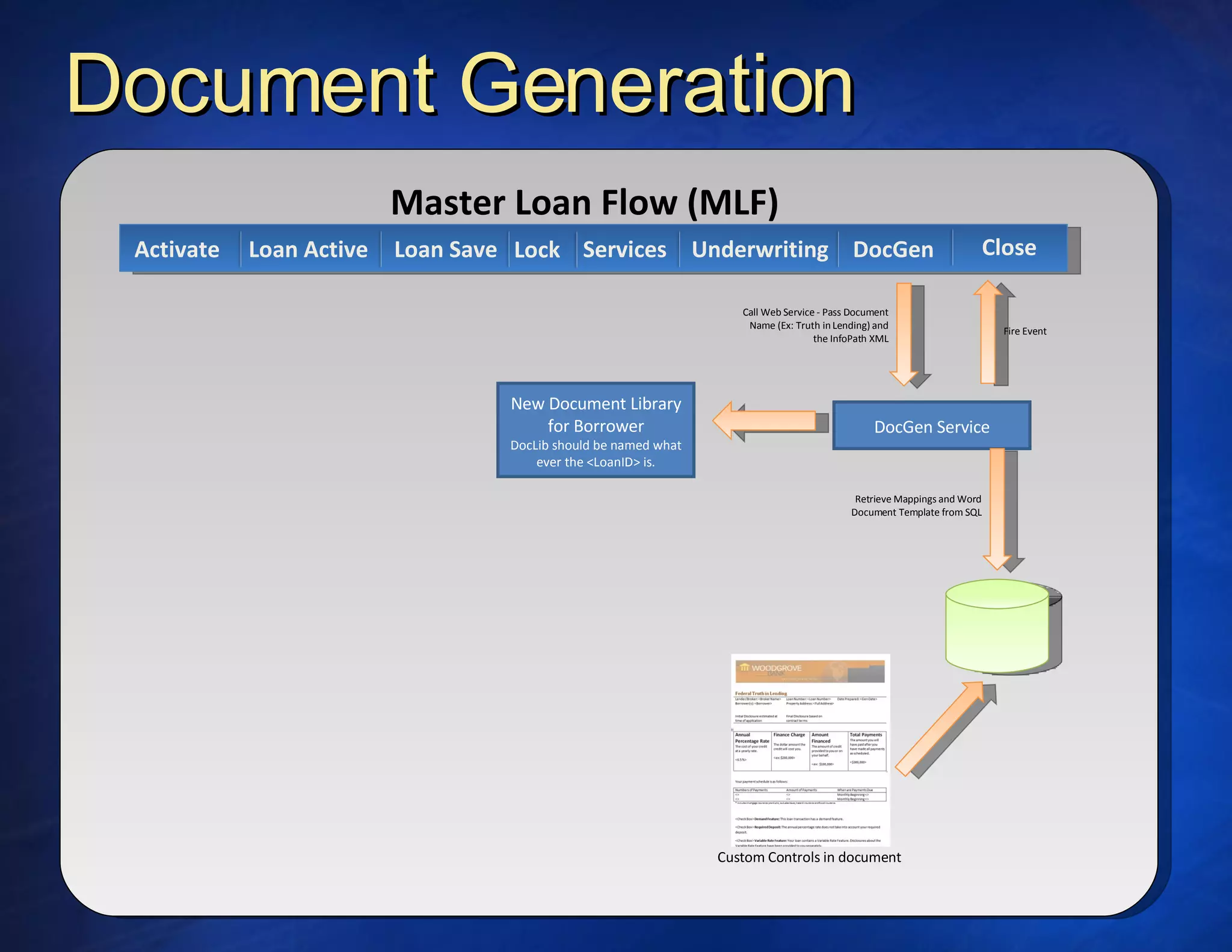 Document Generation Master Loan Flow (MLF) Activate Loan Active Loan Save Lock Services Underwriting DocGen DocGen Service Call Web Service - Pass Document Name (Ex: Truth in Lending) and the InfoPath XML Retrieve Mappings and Word Document Template from SQL New Document Library for Borrower DocLib should be named what ever the <LoanID> is. Close Fire Event Custom Controls in document 
