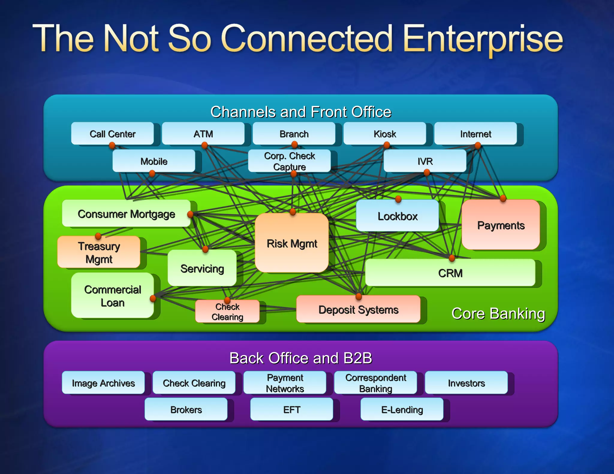 Channels and Front Office Core Banking Back Office and B2B Call Center ATM Branch Kiosk Internet Treasury Mgmt Commercial Loan Image Archives Check Clearing Payment Networks Correspondent Banking Investors Brokers EFT E-Lending Consumer Mortgage Mobile Payments CRM Check Clearing Deposit Systems Risk Mgmt Lockbox Servicing Corp. Check Capture IVR 