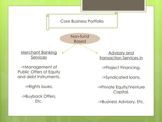 Core Business Portfolio


                               Non-fund
                                Based

 Merchant Banking                                  Advisory and
     Services                                 transaction Services in

 ->Management of                               ->Project Financing.
Public Offers of Equity
and debt Instruments.                           ->Syndicated loans.

   ->Rights issues.                          ->Private Equity/Venture
                                                     Capital.
  ->Buyback Offers.
        Etc.                                 ->Business Advisory. Etc.
 