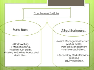 Core Business Portfolio




         Fund Base                                   Allied Businesses


                                               ->Asset Management services.
        ->Underwriting.                                --Mutual Funds.
       ->Market making.                           --Portfolio Management
      ->Bought Out Deals.                           --Venture capital etc.
->Trading in Equities, bonds and
           derivatives.                         ->Secondary Market Services.
                                                         --Brooking
                                                     --Equity Research.
 