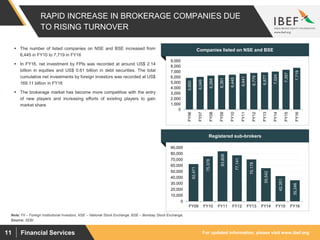 For updated information, please visit www.ibef.org11 Financial Services
RAPID INCREASE IN BROKERAGE COMPANIES DUE
TO RISING TURNOVER
Companies listed on NSE and BSE
Registered sub-brokers
5,850
6,049
6,268
6,361
6,445
6,641
6,779
6,877
7,024
7,357
7,719
0
1,000
2,000
3,000
4,000
5,000
6,000
7,000
8,000
9,000
FY06
FY07
FY08
FY09
FY10
FY11
FY12
FY13
FY14
FY15
FY16
62,471
75,378
83,808
77,141
70,178
55,542
42,351
35,246
0
10,000
20,000
30,000
40,000
50,000
60,000
70,000
80,000
90,000
FY09 FY10 FY11 FY12 FY13 FY14 FY15 FY16
Source: SEBI
Note: FII – Foreign Institutional Investors, NSE – National Stock Exchange, BSE – Bombay Stock Exchange,
 The number of listed companies on NSE and BSE increased from
6,445 in FY10 to 7,719 in FY16
 In FY16, net investment by FPIs was recorded at around US$ 2.14
billion in equities and US$ 0.61 billion in debt securities. The total
cumulative net investments by foreign investors was recorded at US$
169.11 billion in FY16
 The brokerage market has become more competitive with the entry
of new players and increasing efforts of existing players to gain
market share
 
