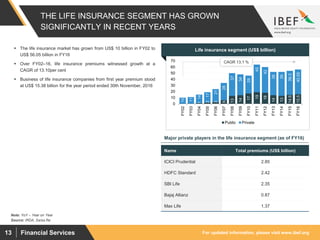 For updated information, please visit www.ibef.org13 Financial Services
THE LIFE INSURANCE SEGMENT HAS GROWN
SIGNIFICANTLY IN RECENT YEARS
 The life insurance market has grown from US$ 10 billion in FY02 to
US$ 56.05 billion in FY16
 Over FY02–16, life insurance premiums witnessed growth at a
CAGR of 13.10per cent
 Business of life insurance companies from first year premium stood
at US$ 15.38 billion for the year period ended 30th November, 2016
Source: IRDA, Swiss Re
Major private players in the life insurance segment (as of FY16)
Note: YoY – Year on Year
Name Total premiums (US$ billion)
ICICI Prudential 2.85
HDFC Standard 2.42
SBI Life 2.35
Bajaj Allianz 0.87
Max Life 1.37
0
0
1
2
3
6
13
14
17
19
18
14
13
14.5
15.5
10
11
14
17
21
28
37
34
29
45
42
38
39
39.3
40.55
0
10
20
30
40
50
60
70
FY02
FY03
FY04
FY05
FY06
FY07
FY08
FY09
FY10
FY11
FY12
FY13
FY14
FY15
FY16
Public Private
CAGR 13.1 %
Life insurance segment (US$ billion)
 