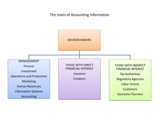 The Users of Accounting Information
DECISION MAKERS
MANAGEMENT
Finance
Investment
Operations and Production
Marketing
Human Resorcues
Information Systems
Accounting
THOSE WITH DIRECT
FINANCIAL INTEREST
Investors
Creditors
THOSE WITH INDIRECT
FINANCIAL INTEREST
Tax Authorities
Regulatory Agencies
Labor Unions
Customers
Economic Planners
 