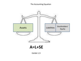 Assets Liabilities
Stockholders’
Equity
A=L+SE
Exhibit 1.9
The Accounting Equation
 