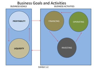 PROFITABILITY
LIQUIDITY
FINANCING OPERATING
INVESTING
BUSINESS GOALS BUSINESS ACTIVITIES
Business Goals and Activities
Exhibit 1.2
 