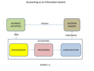 Accounting as an Information System
BUSİNESS
ACTİVİTİES
DECİSİON
MAKERS
COMMUNİCATİON
PROCESSİNG
MEASUREMENT
Exhibit 1.1
ACCOUNTİNG
Actions
Data İnformation
 