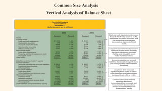 Common Size Analysis
Vertical Analysis of Balance Sheet
 
