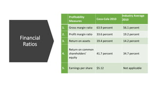 Financial
Ratios
Profitability
Measures
Coca-Cola 2010
Industry Average
2010
1. Gross margin ratio 63.9 percent 56.1 percent
2. Profit margin ratio 33.6 percent 19.2 percent
3. Return on assets 19.4 percent 14.2 percent
4.
Return on common
shareholders’
equity
41.7 percent 34.7 percent
5. Earnings per share $5.12 Not applicable
 