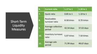 Short-Term
Liquidity
Measures
6. Current ratio 1.17 to 1 1.20 to 1
7. Quick ratio 0.85 to 1 1.10 to 1
8.
Receivables
turnover ratio
8.58 times 9.70 times
9.
Average collection
period
42.54 days 37.63 days
10.
Inventory turnover
ratio
5.07 times 7.50 times
11.
Average sale
period
71.99 days 48.67 days
 