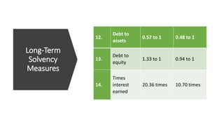 Long-Term
Solvency
Measures
12.
Debt to
assets
0.57 to 1 0.48 to 1
13.
Debt to
equity
1.33 to 1 0.94 to 1
14.
Times
interest
earned
20.36 times 10.70 times
 