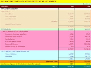 47,075.52  25,597.50  TOTAL 155.11  202.53  Miscellaneous Expenses (to the extent not written off or adjusted) 30,193.66  8,248.23  Net Current Assets 6,768.78  5,453.66    2,913.52  1,930.46  Provisions 3,855.26  3,523.20  Current Liabilities      Less:  CURRENT LIABILITIES & PROVISIONS 36,962.44  13,701.89    0.20  0.20  Interest Accrued on Investments 33,348.74  3,055.73  Loans and Advances 465.04  7,681.35  Cash in Hand and at Bank  543.48  631.63  Sundry Debtors 2,047.31  1,827.54  Inventories: Stock-in-Trade 557.67  505.44  Inventories: Stores and Spare Parts     CURRENT ASSETS, LOANS & ADVANCES 4,103.19  6,106.18  INVESTMENTS 12,623.56  11,040.56        Capital Work in Progress 12,623.56  11,040.56  Net Block 8,123.01  7,385.96  Less: Depreciation 100.47  100.41  Less: Amortization 20,847.04  18,526.93  Gross Block     FIXED ASSETS      APPLICATION OF FUNDS 2008 2007 Particulars (Rs. in Crores) BALANCE SHEET OF TATA STEEL LIMITED AS AT 31ST MARCH… 