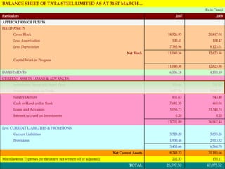 47,075.52  25,597.50  TOTAL 155.11  202.53  Miscellaneous Expenses (to the extent not written off or adjusted) 30,193.66  8,248.23  Net Current Assets 6,768.78  5,453.66    2,913.52  1,930.46  Provisions 3,855.26  3,523.20  Current Liabilities      Less:  CURRENT LIABILITIES & PROVISIONS 36,962.44  13,701.89    0.20  0.20  Interest Accrued on Investments 33,348.74  3,055.73  Loans and Advances 465.04  7,681.35  Cash in Hand and at Bank  543.48  631.63  Sundry Debtors 2,047.31  1,827.54  Inventories: Stock-in-Trade 557.67  505.44  Inventories: Stores and Spare Parts     CURRENT ASSETS, LOANS & ADVANCES 4,103.19  6,106.18  INVESTMENTS 12,623.56  11,040.56        Capital Work in Progress 12,623.56  11,040.56  Net Block 8,123.01  7,385.96  Less: Depreciation 100.47  100.41  Less: Amortization 20,847.04  18,526.93  Gross Block     FIXED ASSETS      APPLICATION OF FUNDS 2008 2007 Particulars (Rs. in Crores) BALANCE SHEET OF TATA STEEL LIMITED AS AT 31ST MARCH… 