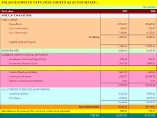 47,075.52  25,597.50  TOTAL 155.11  202.53  Miscellaneous Expenses (to the extent not written off or adjusted) 30,193.66  8,248.23  Net Current Assets 6,768.78  5,453.66    2,913.52  1,930.46  Provisions 3,855.26  3,523.20  Current Liabilities      Less:  CURRENT LIABILITIES & PROVISIONS 36,962.44  13,701.89    0.20  0.20  Interest Accrued on Investments 33,348.74  3,055.73  Loans and Advances 465.04  7,681.35  Cash in Hand and at Bank  543.48  631.63  Sundry Debtors 2,047.31  1,827.54  Inventories: Stock-in-Trade 557.67  505.44  Inventories: Stores and Spare Parts     CURRENT ASSETS, LOANS & ADVANCES 4,103.19  6,106.18  INVESTMENTS 12,623.56  11,040.56        Capital Work in Progress 12,623.56  11,040.56  Net Block 8,123.01  7,385.96  Less: Depreciation 100.47  100.41  Less: Amortization 20,847.04  18,526.93  Gross Block     FIXED ASSETS      APPLICATION OF FUNDS 2008 2007 Particulars (Rs. in Crores) BALANCE SHEET OF TATA STEEL LIMITED AS AT 31ST MARCH… 