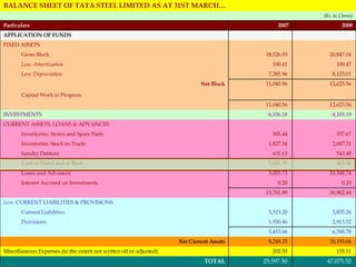 47,075.52  25,597.50  TOTAL 155.11  202.53  Miscellaneous Expenses (to the extent not written off or adjusted) 30,193.66  8,248.23  Net Current Assets 6,768.78  5,453.66    2,913.52  1,930.46  Provisions 3,855.26  3,523.20  Current Liabilities      Less:  CURRENT LIABILITIES & PROVISIONS 36,962.44  13,701.89    0.20  0.20  Interest Accrued on Investments 33,348.74  3,055.73  Loans and Advances 465.04  7,681.35  Cash in Hand and at Bank  543.48  631.63  Sundry Debtors 2,047.31  1,827.54  Inventories: Stock-in-Trade 557.67  505.44  Inventories: Stores and Spare Parts     CURRENT ASSETS, LOANS & ADVANCES 4,103.19  6,106.18  INVESTMENTS 12,623.56  11,040.56        Capital Work in Progress 12,623.56  11,040.56  Net Block 8,123.01  7,385.96  Less: Depreciation 100.47  100.41  Less: Amortization 20,847.04  18,526.93  Gross Block     FIXED ASSETS      APPLICATION OF FUNDS 2008 2007 Particulars (Rs. in Crores) BALANCE SHEET OF TATA STEEL LIMITED AS AT 31ST MARCH… 