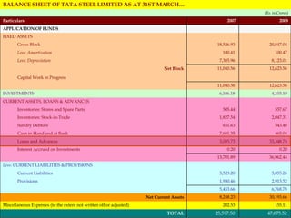 47,075.52  25,597.50  TOTAL 155.11  202.53  Miscellaneous Expenses (to the extent not written off or adjusted) 30,193.66  8,248.23  Net Current Assets 6,768.78  5,453.66    2,913.52  1,930.46  Provisions 3,855.26  3,523.20  Current Liabilities      Less:  CURRENT LIABILITIES & PROVISIONS 36,962.44  13,701.89    0.20  0.20  Interest Accrued on Investments 33,348.74  3,055.73  Loans and Advances 465.04  7,681.35  Cash in Hand and at Bank  543.48  631.63  Sundry Debtors 2,047.31  1,827.54  Inventories: Stock-in-Trade 557.67  505.44  Inventories: Stores and Spare Parts     CURRENT ASSETS, LOANS & ADVANCES 4,103.19  6,106.18  INVESTMENTS 12,623.56  11,040.56        Capital Work in Progress 12,623.56  11,040.56  Net Block 8,123.01  7,385.96  Less: Depreciation 100.47  100.41  Less: Amortization 20,847.04  18,526.93  Gross Block     FIXED ASSETS      APPLICATION OF FUNDS 2008 2007 Particulars (Rs. in Crores) BALANCE SHEET OF TATA STEEL LIMITED AS AT 31ST MARCH… 