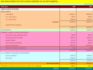47,075.52  25,597.50  TOTAL 155.11  202.53  Miscellaneous Expenses (to the extent not written off or adjusted) 30,193.66  8,248.23  Net Current Assets 6,768.78  5,453.66    2,913.52  1,930.46  Provisions 3,855.26  3,523.20  Current Liabilities      Less:  CURRENT LIABILITIES & PROVISIONS 36,962.44  13,701.89    0.20  0.20  Interest Accrued on Investments 33,348.74  3,055.73  Loans and Advances 465.04  7,681.35  Cash in Hand and at Bank  543.48  631.63  Sundry Debtors 2,047.31  1,827.54  Inventories: Stock-in-Trade 557.67  505.44  Inventories: Stores and Spare Parts     CURRENT ASSETS, LOANS & ADVANCES 4,103.19  6,106.18  INVESTMENTS 12,623.56  11,040.56        Capital Work in Progress 12,623.56  11,040.56  Net Block 8,123.01  7,385.96  Less: Depreciation 100.47  100.41  Less: Amortization 20,847.04  18,526.93  Gross Block     FIXED ASSETS      APPLICATION OF FUNDS 2008 2007 Particulars (Rs. in Crores) BALANCE SHEET OF TATA STEEL LIMITED AS AT 31ST MARCH… 