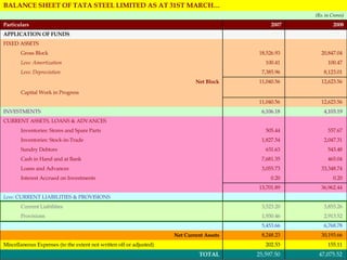 47,075.52  25,597.50  TOTAL 155.11  202.53  Miscellaneous Expenses (to the extent not written off or adjusted) 30,193.66  8,248.23  Net Current Assets 6,768.78  5,453.66    2,913.52  1,930.46  Provisions 3,855.26  3,523.20  Current Liabilities      Less:  CURRENT LIABILITIES & PROVISIONS 36,962.44  13,701.89    0.20  0.20  Interest Accrued on Investments 33,348.74  3,055.73  Loans and Advances 465.04  7,681.35  Cash in Hand and at Bank  543.48  631.63  Sundry Debtors 2,047.31  1,827.54  Inventories: Stock-in-Trade 557.67  505.44  Inventories: Stores and Spare Parts     CURRENT ASSETS, LOANS & ADVANCES 4,103.19  6,106.18  INVESTMENTS 12,623.56  11,040.56        Capital Work in Progress 12,623.56  11,040.56  Net Block 8,123.01  7,385.96  Less: Depreciation 100.47  100.41  Less: Amortization 20,847.04  18,526.93  Gross Block     FIXED ASSETS      APPLICATION OF FUNDS 2008 2007 Particulars (Rs. in Crores) BALANCE SHEET OF TATA STEEL LIMITED AS AT 31ST MARCH… 