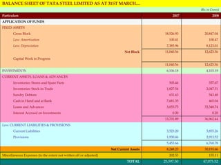 47,075.52  25,597.50  TOTAL 155.11  202.53  Miscellaneous Expenses (to the extent not written off or adjusted) 30,193.66  8,248.23  Net Current Assets 6,768.78  5,453.66    2,913.52  1,930.46  Provisions 3,855.26  3,523.20  Current Liabilities      Less:  CURRENT LIABILITIES & PROVISIONS 36,962.44  13,701.89    0.20  0.20  Interest Accrued on Investments 33,348.74  3,055.73  Loans and Advances 465.04  7,681.35  Cash in Hand and at Bank  543.48  631.63  Sundry Debtors 2,047.31  1,827.54  Inventories: Stock-in-Trade 557.67  505.44  Inventories: Stores and Spare Parts     CURRENT ASSETS, LOANS & ADVANCES 4,103.19  6,106.18  INVESTMENTS 12,623.56  11,040.56        Capital Work in Progress 12,623.56  11,040.56  Net Block 8,123.01  7,385.96  Less: Depreciation 100.47  100.41  Less: Amortization 20,847.04  18,526.93  Gross Block     FIXED ASSETS      APPLICATION OF FUNDS 2008 2007 Particulars (Rs. in Crores) BALANCE SHEET OF TATA STEEL LIMITED AS AT 31ST MARCH… 