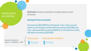 Double entry
accounting
Definition: Every transaction involves two or more
accounts.
Example #1 (two accounts)
You borrow $25,000 from the bank. Your cash account
(asset on the balance sheet) will increase by $25,000 and
your notes payable account (liability on the balance sheet)
will also increase by $25,000.
Cash (asset)
$25,000
Note payable (liability)
$25,000
Equation balances:
Assets = Liabilities + SHE
 