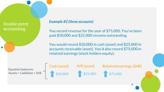 Example #2 (three accounts)
You record revenue for the year of $75,000. You’ve been
paid $50,000 and $25,000 remains outstanding.
You would record $50,000 in cash (asset) and $25,000 in
accounts receivable (asset). You’d also record $75,000 in
retained earnings (stock holders equity).
Double entry
accounting
Cash (asset)
$50,000
A/R (asset)
$25,000
Retained earnings (SHE)
$75,000
Equation balances:
Assets = Liabilities + SHE
 
