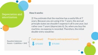 Depreciation and
amortization 2) You estimate that the machine has a useful life of 7
years. Because you are using it for 7 years, the accrual
principle states we shouldn’t expense it all in one year, but
rather over 7 years (depreciate it). So, when you buy the
machine, no expense is recorded. Therefore, the initial
double-entry would be:
How it works:
Cash (asset)
$70,000
Property and equipment (asset)
$70,000
Equation balances:
Assets = Liabilities + SHE
 