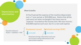 $10,000
Depreciation and
amortization 3) You’ll spread the expense of the machine (depreciate)
over a 7 year period, or $10,000/year. Notice that all the
cash went out when we bought it but there was no
“expense” recorded on the income stmt. We now record a
$10,000 expense each year, but it is a non-cash expense.
How it works:
Equipment (asset)
$10,000
Retained earnings (SHE)
Equation balances:
Assets = Liabilities + SHE
Retained earnings reduced b/c each year
net income is being reduced due to the
depreciation expense.
 