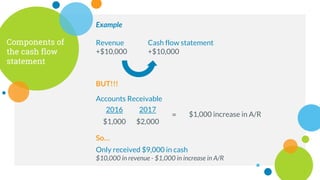 Components of
the cash flow
statement
Revenue
+$10,000
Example
Cash flow statement
+$10,000
Accounts Receivable
BUT!!!
2016
$1,000
2017
$2,000
= $1,000 increase in A/R
So…
Only received $9,000 in cash
$10,000 in revenue - $1,000 in increase in A/R
 