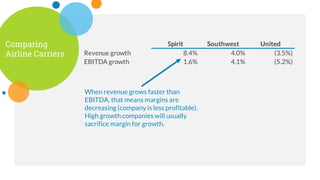 Comparing
Airline Carriers
Spirit Southwest United
Revenue growth 8.4% 4.0% (3.5%)
EBITDA growth 1.6% 4.1% (5.2%)
Gross profit margin 39.4% 37.4% 37.4%
EBITDA margin 23.6% 24.8% 18.7%
Quick ratio 1.6x 0.6x 0.5x
Debt-to-EBITDA 1.8x 0.7x 1.7x
Free cash flow (248)
$ 822
$ 1,612
$
Free cash flow margin (10.7%) 4.0% 4.4%
When revenue grows faster than
EBITDA, that means margins are
decreasing (company is less profitable).
High growth companies will usually
sacrifice margin for growth.
 