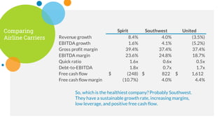Comparing
Airline Carriers
Spirit Southwest United
Revenue growth 8.4% 4.0% (3.5%)
EBITDA growth 1.6% 4.1% (5.2%)
Gross profit margin 39.4% 37.4% 37.4%
EBITDA margin 23.6% 24.8% 18.7%
Quick ratio 1.6x 0.6x 0.5x
Debt-to-EBITDA 1.8x 0.7x 1.7x
Free cash flow (248)
$ 822
$ 1,612
$
Free cash flow margin (10.7%) 4.0% 4.4%
So, which is the healthiest company? Probably Southwest.
They have a sustainable growth rate, increasing margins,
low leverage, and positive free cash flow.
 
