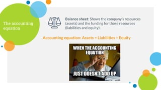 Balance sheet: Shows the company’s resources
(assets) and the funding for those resources
(liabilities and equity).
Accounting equation: Assets = Liabilities + Equity
The accounting
equation
 