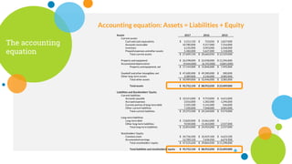 Accounting equation: Assets = Liabilities + Equity
The accounting
equation
Assets 2017 2016 2015
Current assets
Cash and cash equivalents 5,512,150
$ 723,050
$ 1,827,000
$
Accounts receivable 10,780,000 9,217,000 7,316,000
Inventory 6,135,000 5,093,000 2,268,000
Prepaid expenses and other assets 5,182,000 5,627,000 1,118,000
Total current assets 27,609,150
$ 20,660,050
$ 12,529,000
$
Property and equipment 26,598,000
$ 22,038,000
$ 11,296,000
$
Accumulated depreciation (9,444,000) (6,192,000) (3,801,000)
Property and equipment, net 17,154,000
$ 15,846,000
$ 7,495,000
$
Goodwill and other intangibles, net 47,600,000
$ 49,300,000
$ 300,000
$
Other long-term assets 3,389,000 3,146,000 3,085,000
Total other assets 50,989,000
$ 52,446,000
$ 3,385,000
$
Total assets 95,752,150
$ 88,952,050
$ 23,409,000
$
Liabilities and Stockholders' Equity
Current liabilities
Accounts payable 10,521,000
$ 9,753,000
$ 4,651,000
$
Accrued expenses 2,016,000 1,302,000 1,296,000
Current portion of long-term debt 5,505,500 5,141,000 546,000
Other current liabilities 7,330,000 7,968,000 3,081,000
Total current liabilities 25,372,500
$ 24,164,000
$ 9,574,000
$
Long-term liabilities
Long-term debt 13,820,000
$ 13,461,000
$ -
$
Other long-term liabilities 9,034,000 11,463,000 2,537,000
Total long-term liabilities 22,854,000
$ 24,924,000
$ 2,537,000
$
Stockholders' Equity
Common stock 34,736,500
$ 32,429,100
$ 4,623,100
$
Accumulated earnings 12,789,150 7,434,950 6,674,900
Total stockholders' equity 47,525,650
$ 39,864,050
$ 11,298,000
$
Total liabilities and stockholders' equity 95,752,150
$ 88,952,050
$ 23,409,000
$
 