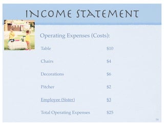 INcome Statement
Operating Expenses (Costs):
Table $10
Chairs $4
Decorations $6
Pitcher $2
Employee (Sister) $3
Total Operating Expenses $25
14
 