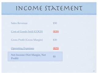 Income Statement
Sales Revenue $50
Cost of Goods Sold (COGS) ($20)
Gross Proﬁt (Gross Margin) $30
Operating Expenses ($25)
Net Income (Net Margin, Net
Proﬁt)
$5
17
 
