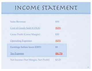 Income Statement
Sales Revenue $50
Cost of Goods Sold (COGS) ($20)
Gross Proﬁt (Gross Margin) $30
Operating Expenses ($25)
Earnings before taxes (EBT) $5
Tax Expense ($1.75)
Net Income (Net Margin, Net Proﬁt) $3.25
19
 