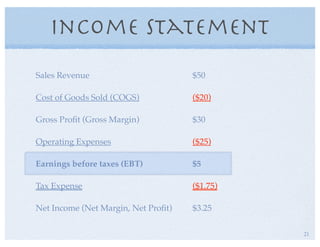 Income Statement
Sales Revenue $50
Cost of Goods Sold (COGS) ($20)
Gross Proﬁt (Gross Margin) $30
Operating Expenses ($25)
Earnings before taxes (EBT) $5
Tax Expense ($1.75)
Net Income (Net Margin, Net Proﬁt) $3.25
21
 