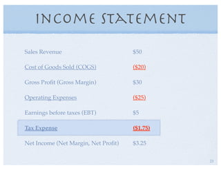Income Statement
Sales Revenue $50
Cost of Goods Sold (COGS) ($20)
Gross Proﬁt (Gross Margin) $30
Operating Expenses ($25)
Earnings before taxes (EBT) $5
Tax Expense ($1.75)
Net Income (Net Margin, Net Proﬁt) $3.25
23
 