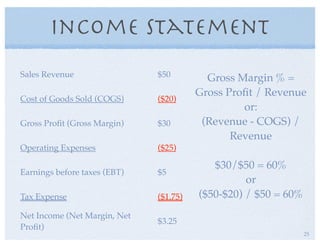 Income Statement
Sales Revenue $50
Cost of Goods Sold (COGS) ($20)
Gross Proﬁt (Gross Margin) $30
Operating Expenses ($25)
Earnings before taxes (EBT) $5
Tax Expense ($1.75)
Net Income (Net Margin, Net
Proﬁt)
$3.25
Gross Margin % =
Gross Proﬁt / Revenue
or:
(Revenue - COGS) /
Revenue
$30/$50 = 60%
or
($50-$20) / $50 = 60%
25
 